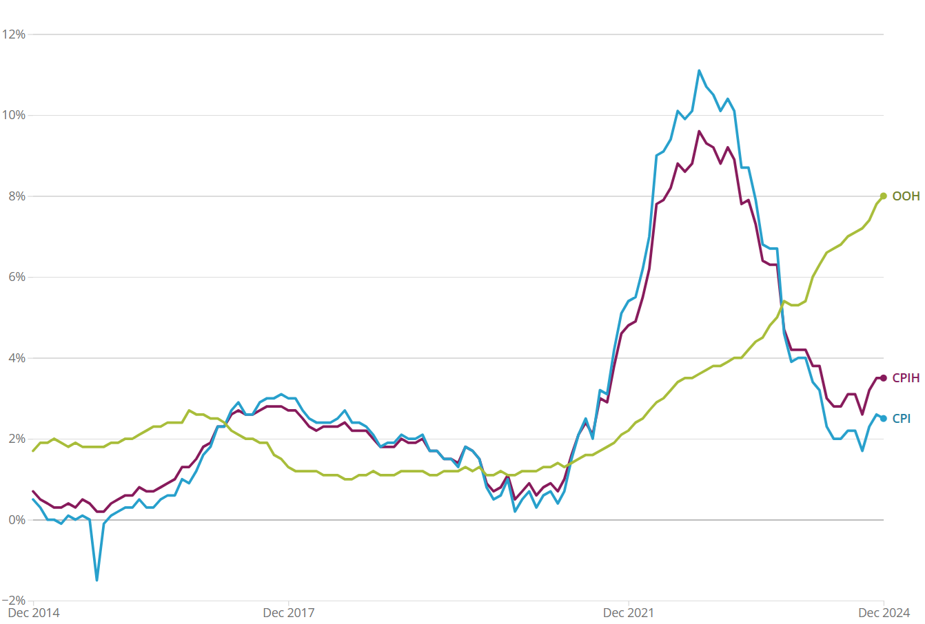 A line chart showing CPIH, CPI and OOH percentage change between December 2014 and December 2024